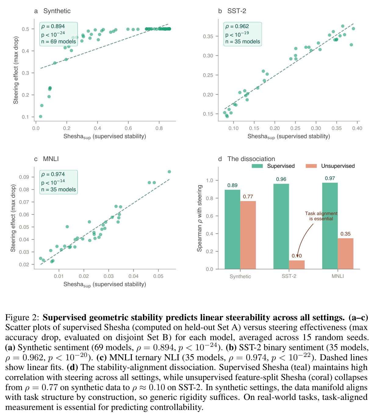 Supervised geometric stability predicts linear steerability across all settings