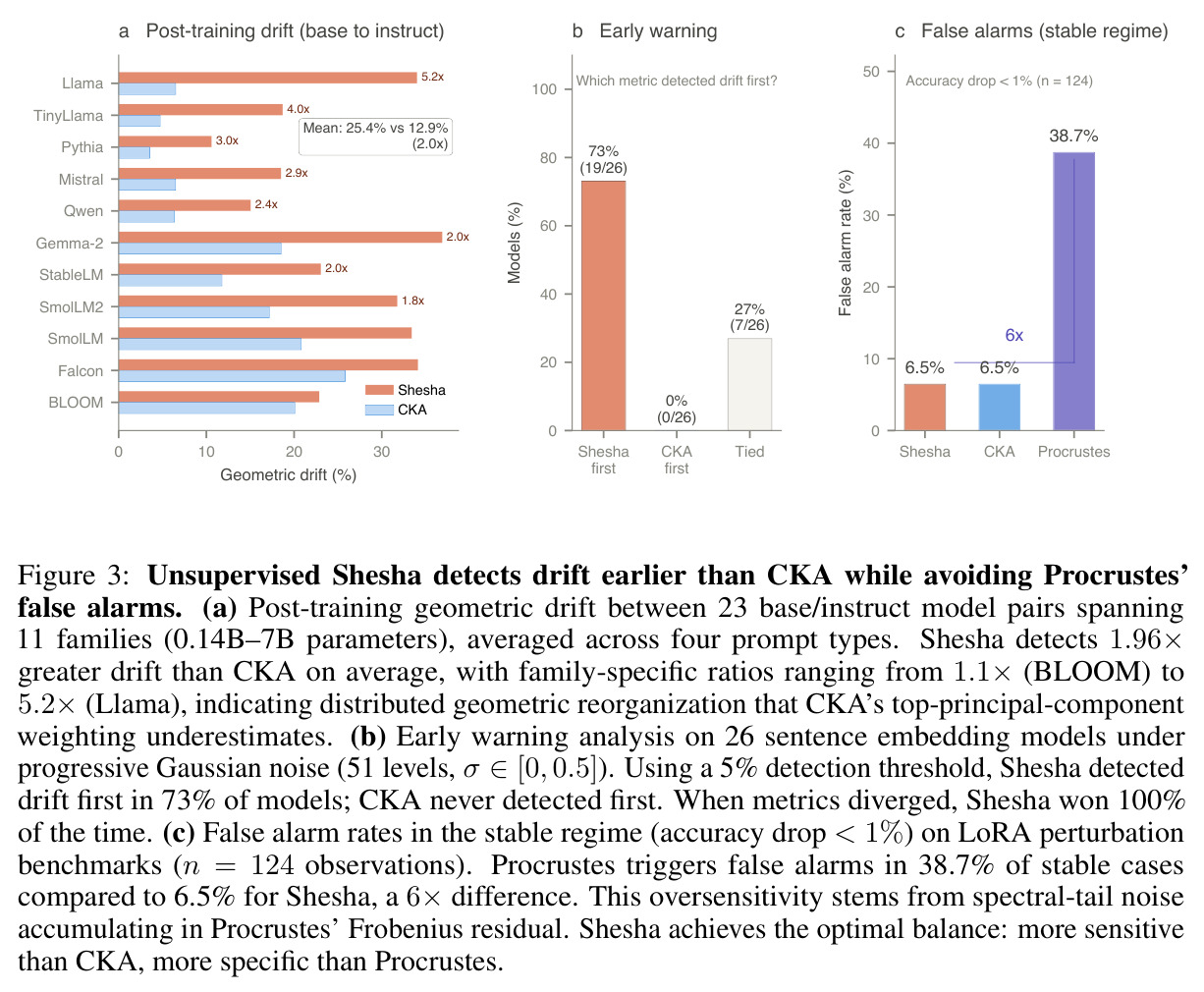Unsupervised Shesha detects drift earlier than CKA while avoiding Procrustes' false alarms