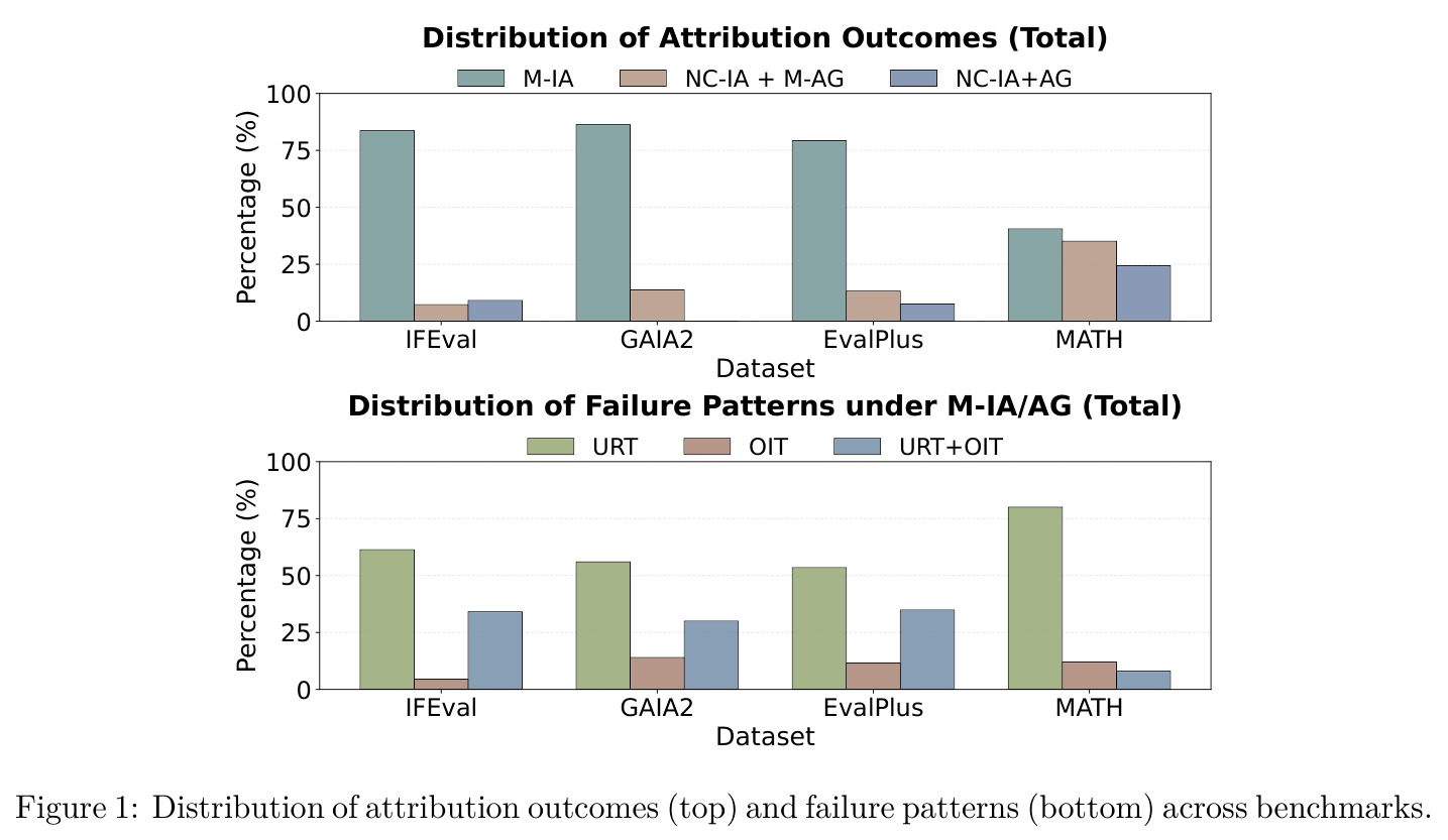 Distribution of attribution outcomes (top) and failure patterns (bottom) across benchmarks.