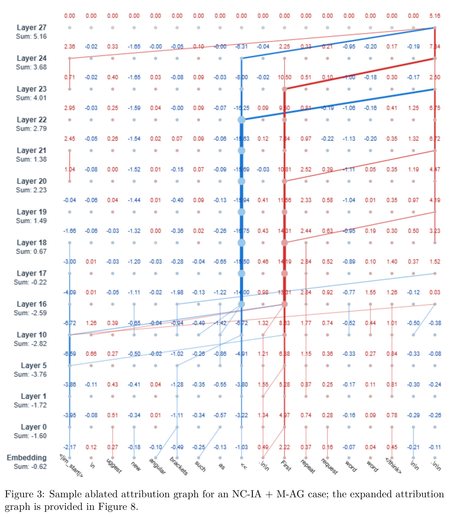 Sample ablated attribution graph for an NC-IA + M-AG case; the expanded attribution graph is provided in Figure A1.