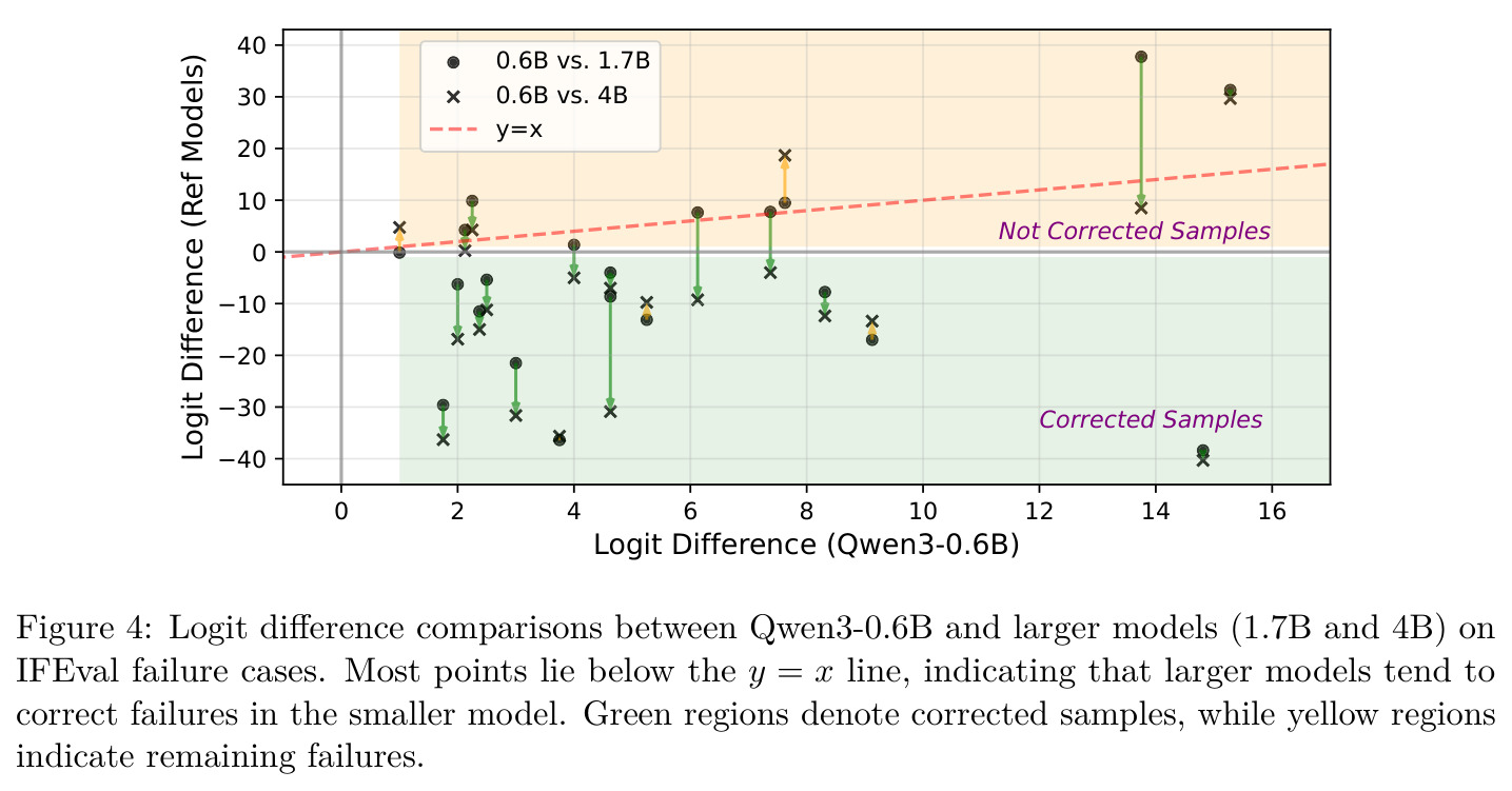 Logit difference comparisons between Qwen3-0.6B and larger models (1.7B and 4B) on IFEval failure cases.