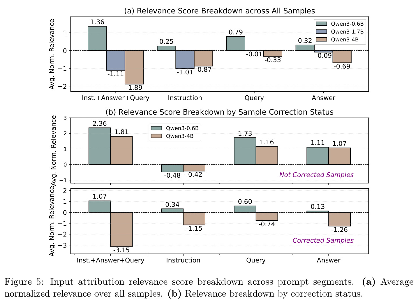 Input attribution relevance score breakdown across prompt segments. (a) Average normalized relevance over all samples. (b) Relevance breakdown by correction status.