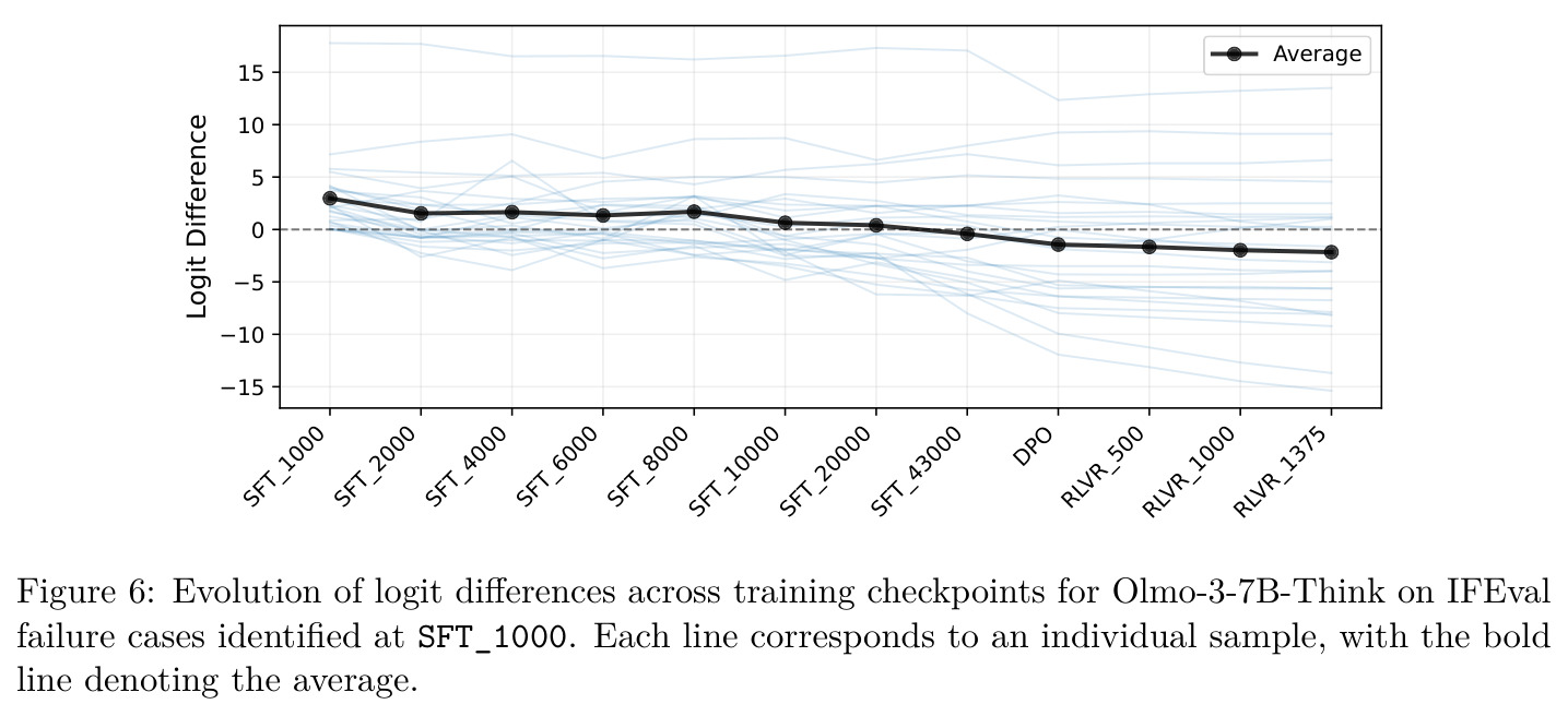 Evolution of logit differences across training checkpoints for Olmo-3-7B-Think on IFEval failure cases identified at SFT_1000.