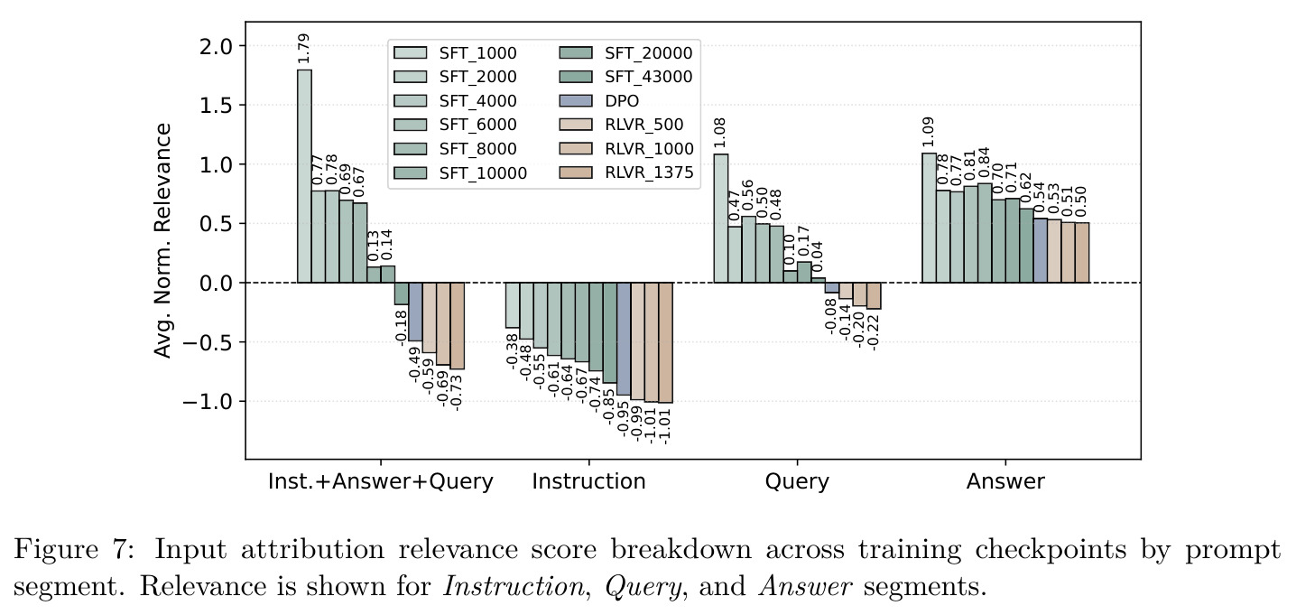 Input attribution relevance score breakdown across training checkpoints by prompt segment.