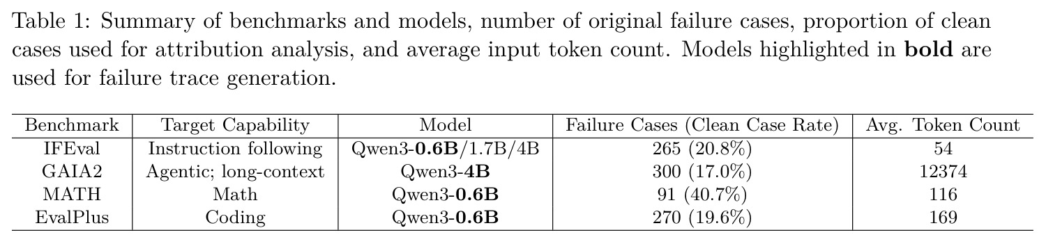Summary of benchmarks, models, number of original failure cases, proportion of clean cases used for attribution analysis, and average input token count.