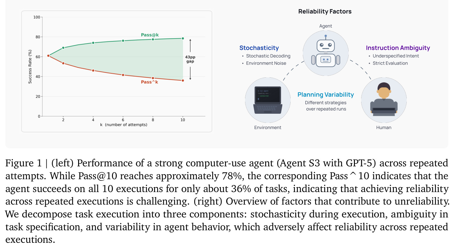 (left) Performance of a strong computer-use agent (Agent S3 with GPT-5) across repeated attempts. While Pass@10 reaches approximately 78%, the corresponding Pass^10 indicates that the agent succeeds on all 10 executions for only about 36% of tasks. (right) Overview of factors that contribute to unreliability.