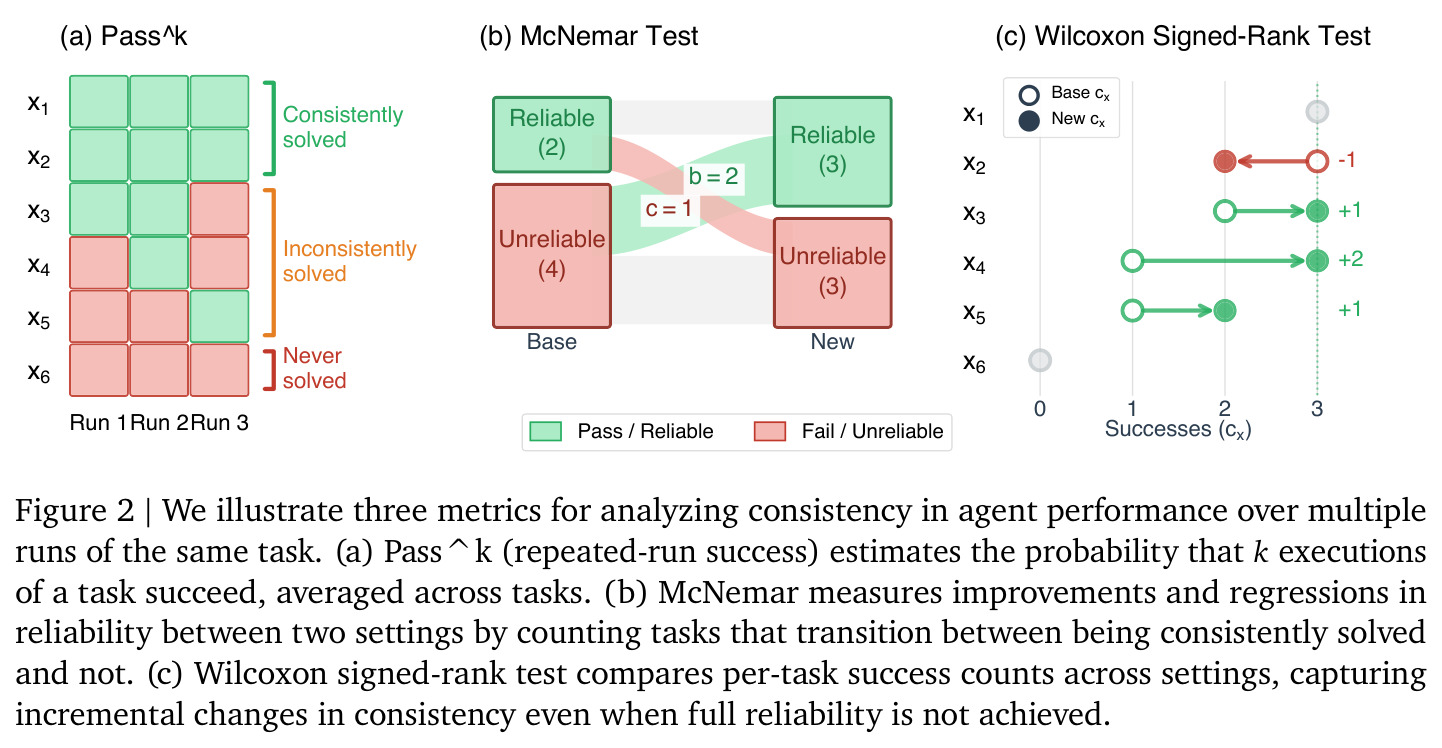 We illustrate three metrics for analyzing consistency in agent performance over multiple runs of the same task. (a) Pass^k (repeated-run success) (b) McNemar Test (c) Wilcoxon Signed-Rank Test.