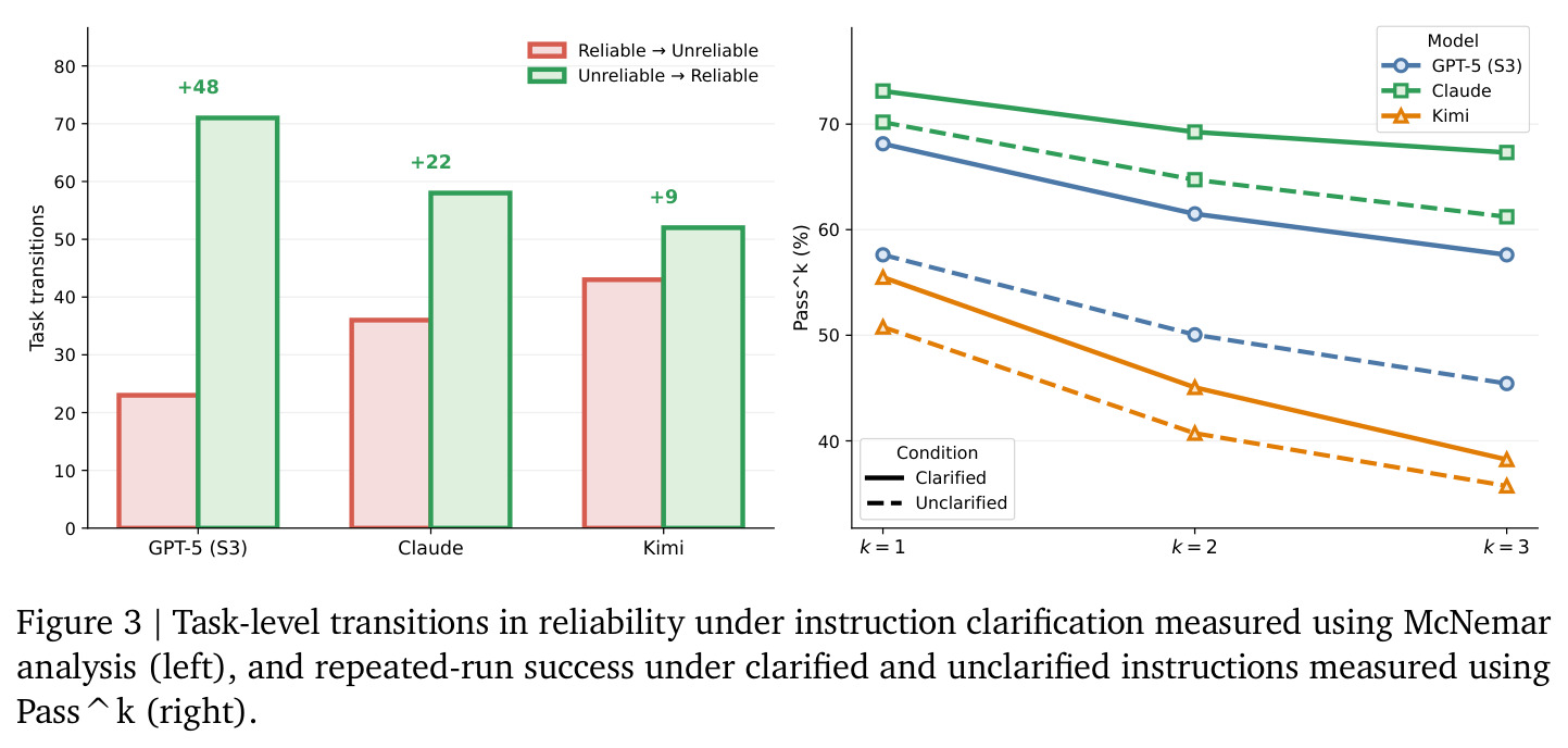 Task-level transitions in reliability under instruction clarification measured using McNemar analysis (left), and repeated-run success under clarified and unclarified instructions measured using Pass^k (right).