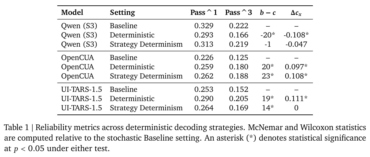 Reliability metrics across deterministic decoding strategies. McNemar and Wilcoxon statistics are computed relative to the stochastic Baseline setting. An asterisk (*) denotes statistical significance at $p<0.05$.