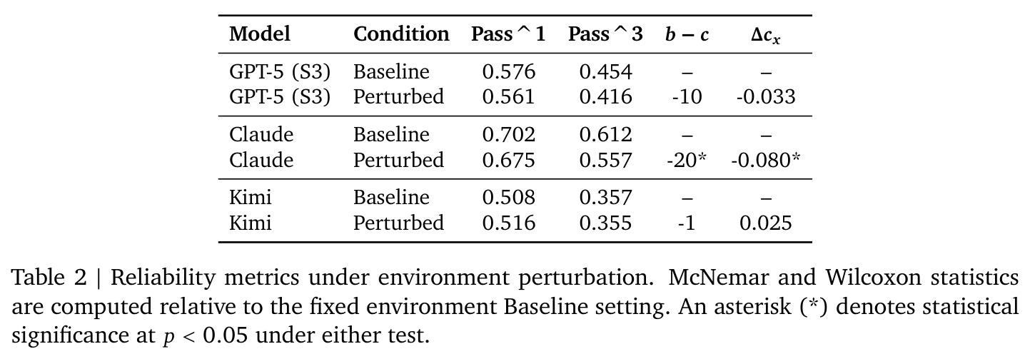 Reliability metrics under environment perturbation. McNemar and Wilcoxon statistics are computed relative to the fixed environment Baseline setting. An asterisk (*) denotes statistical significance at $p<0.05$.