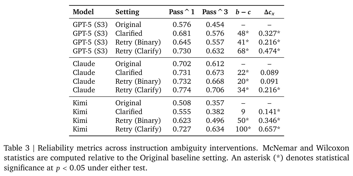 Reliability metrics across instruction ambiguity interventions. McNemar and Wilcoxon statistics are computed relative to the Original baseline setting. An asterisk (*) denotes statistical significance at $p<0.05$.