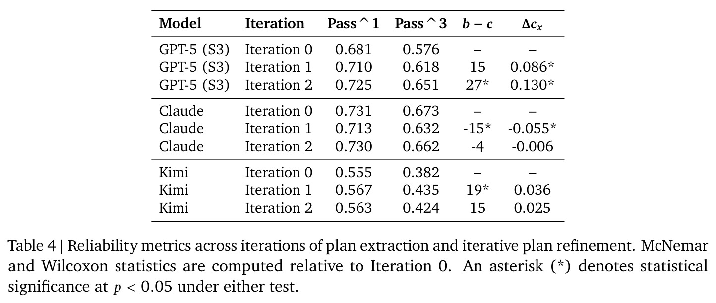 Reliability metrics across iterations of plan extraction and iterative plan refinement. McNemar and Wilcoxon statistics are computed relative to Iteration 0. An asterisk (*) denotes statistical significance at $p<0.05$.