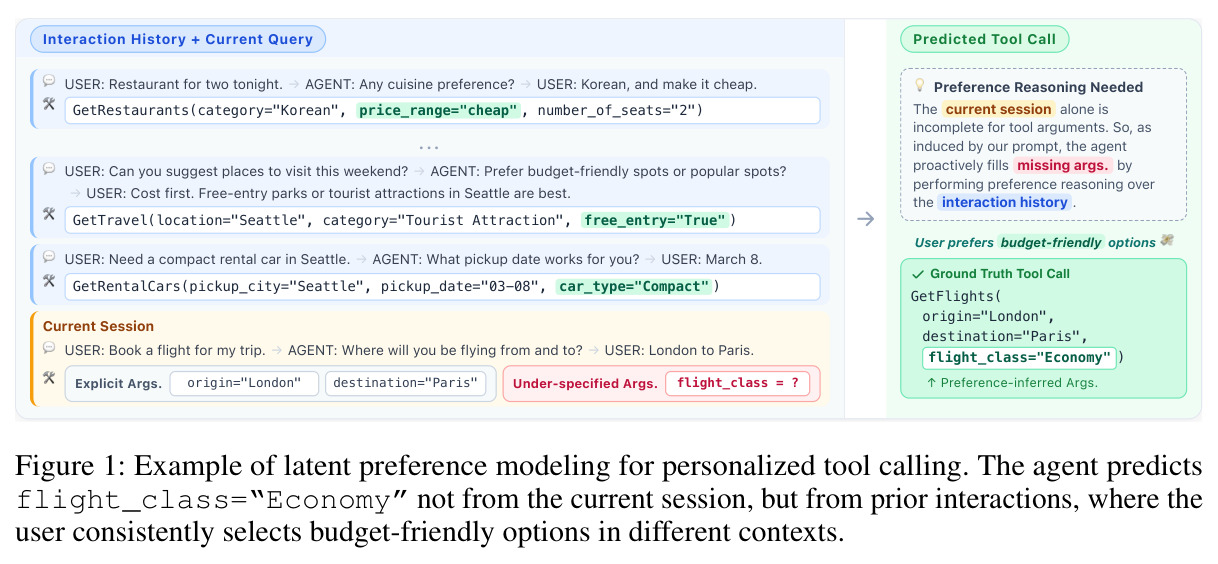 Example of latent preference modeling for personalized tool calling. The agent predicts flight_class="Economy" not from the current session, but from prior interactions, where the user consistently selects budget-friendly options in different contexts.