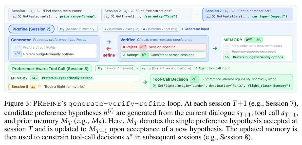 PREFINE's generate-verify-refine loop