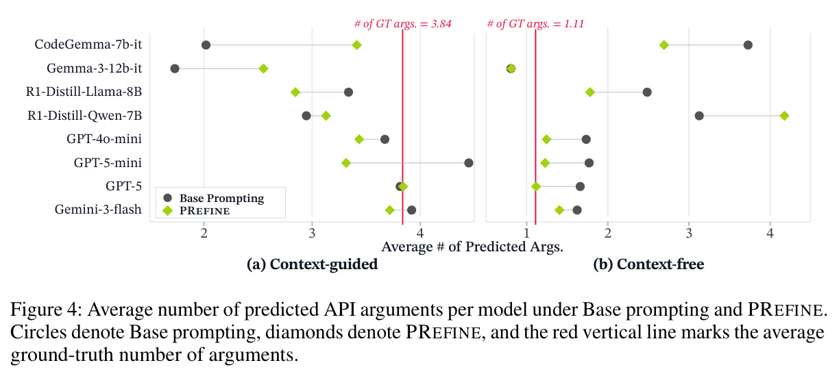 Average number of predicted API arguments per model under Base prompting and PREFINE