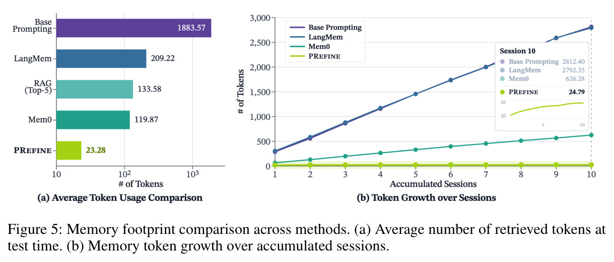 Memory footprint comparison across methods