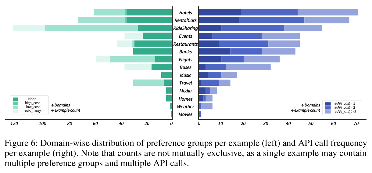 Domain-wise distribution of preference groups per example and API call frequency per example