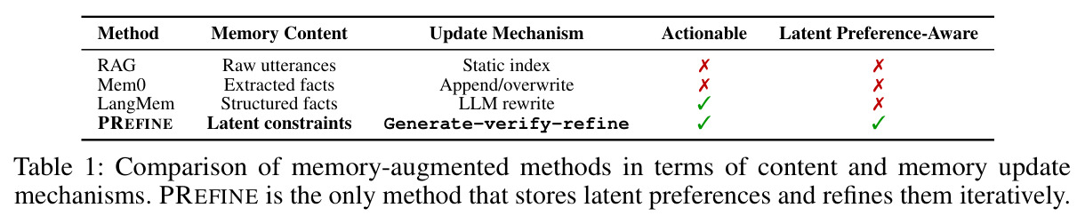 Comparison of memory-augmented methods in terms of content and memory update mechanisms