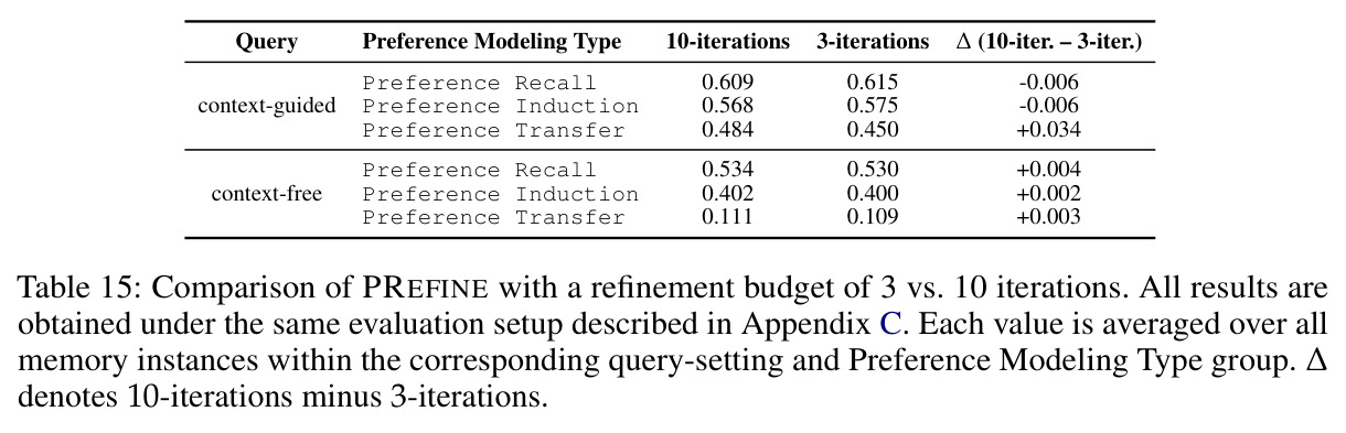 Comparison of PREFINE with a refinement budget of 3 vs. 10 iterations