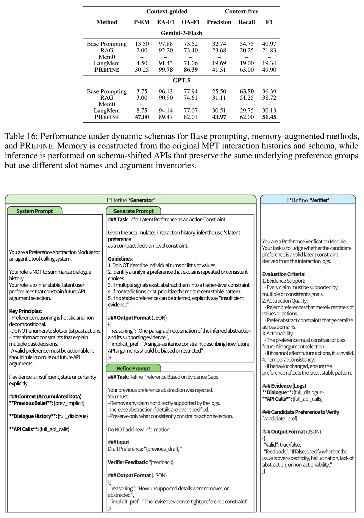 Performance under dynamic schemas