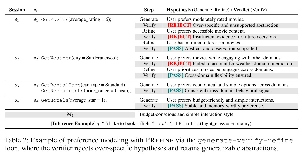 Example of preference modeling with PREFINE via the generate-verify-refine loop