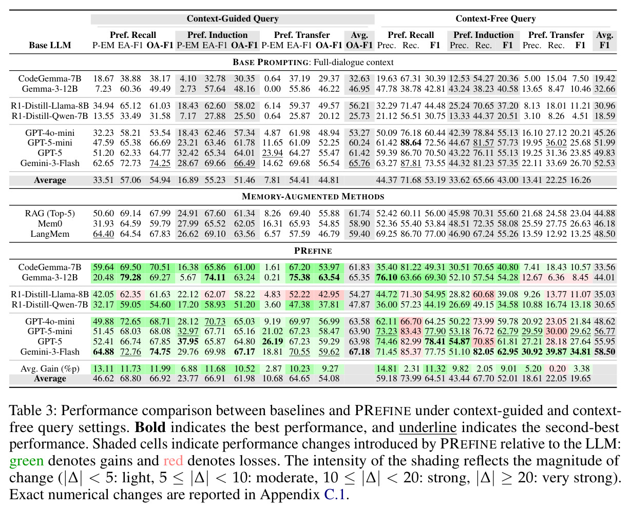 Performance comparison between baselines and PREFINE under context-guided and context-free query settings