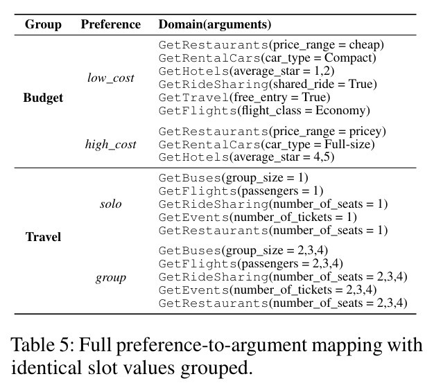Full preference-to-argument mapping with identical slot values grouped