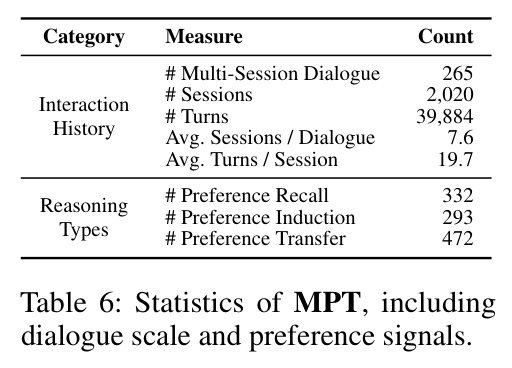 Statistics of MPT