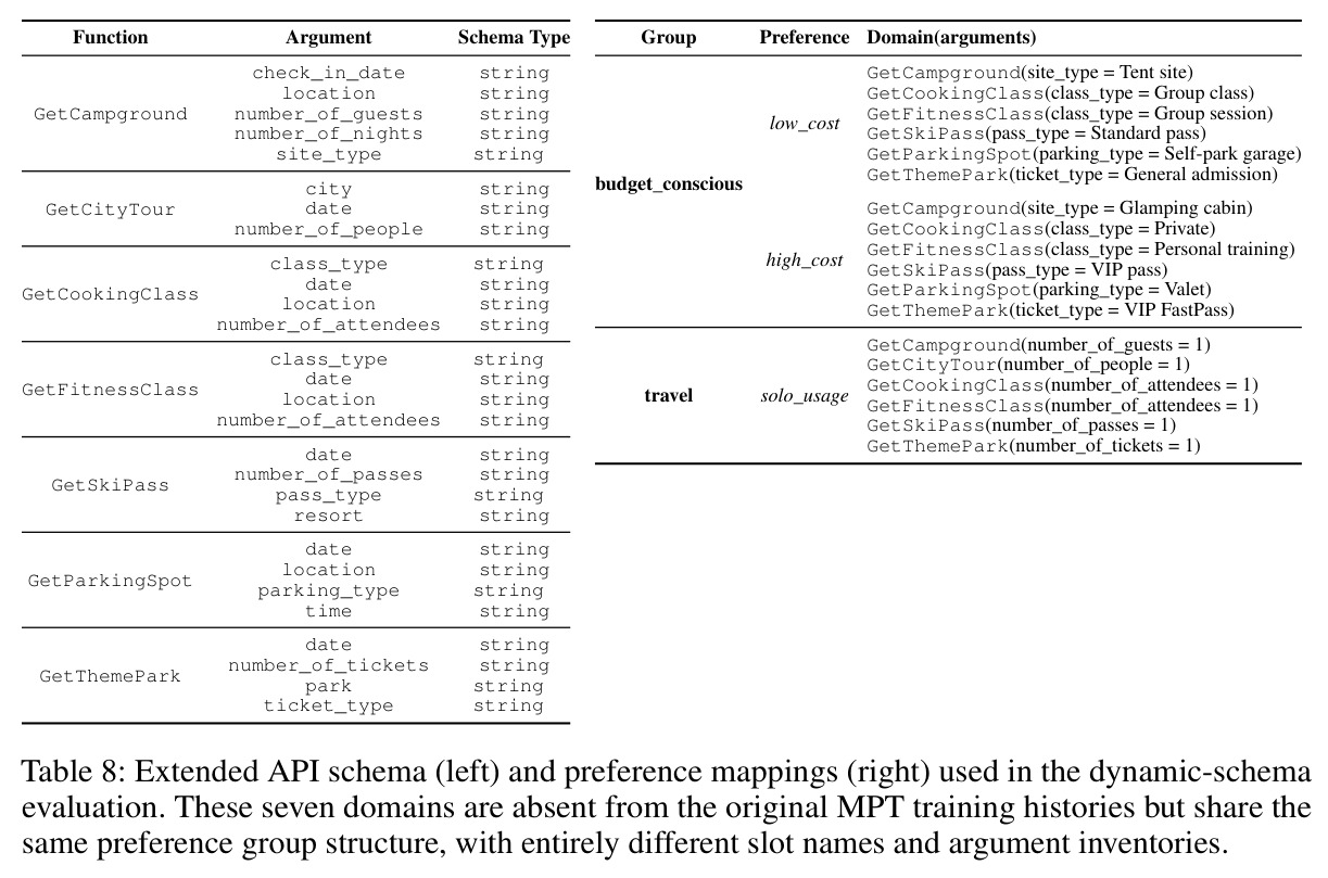 Extended API schema and preference mappings used in the dynamic-schema evaluation