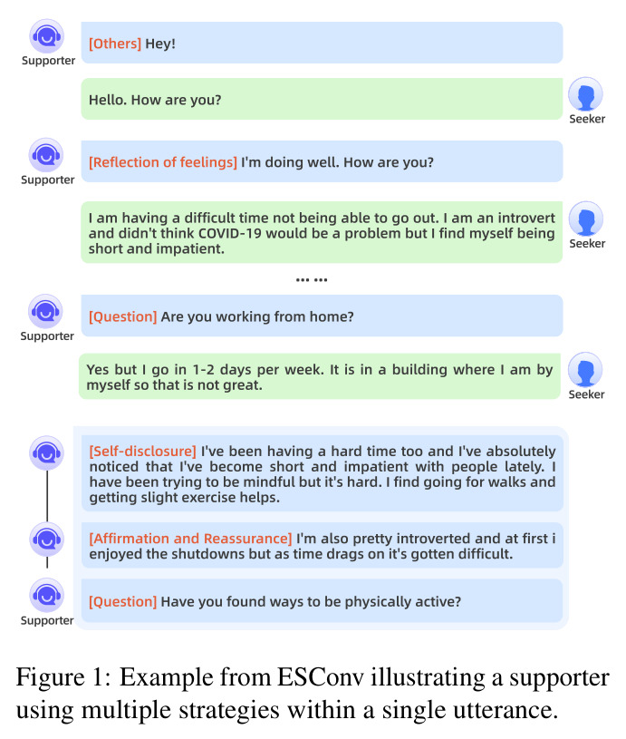 Example from ESConv illustrating a supporter using multiple strategies within a single utterance.