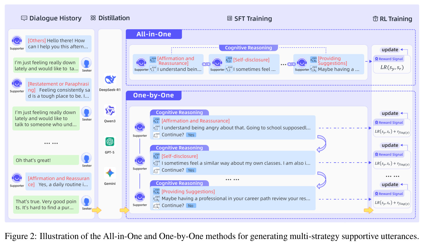 Illustration of the All-in-One and One-by-One methods for generating multi-strategy supportive utterances.