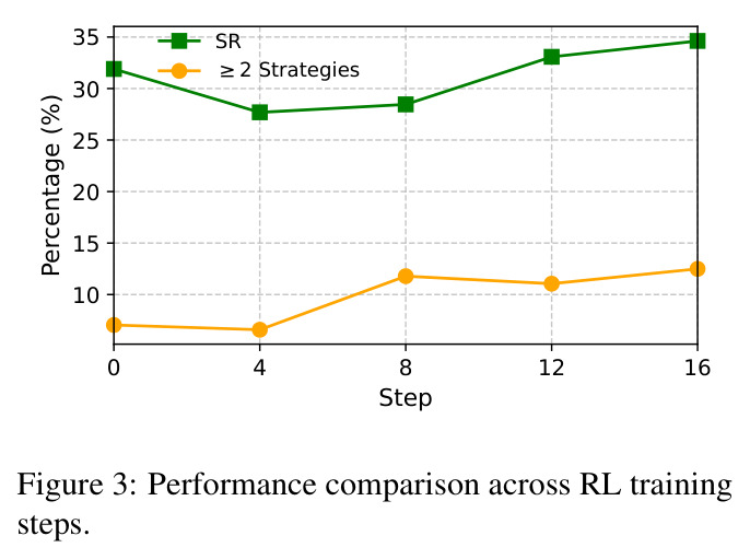 Performance comparison across RL training steps.