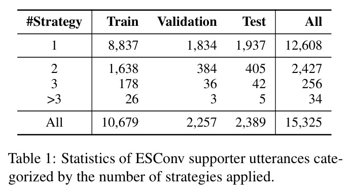 Statistics of ESConv supporter utterances categorized by the number of strategies applied.