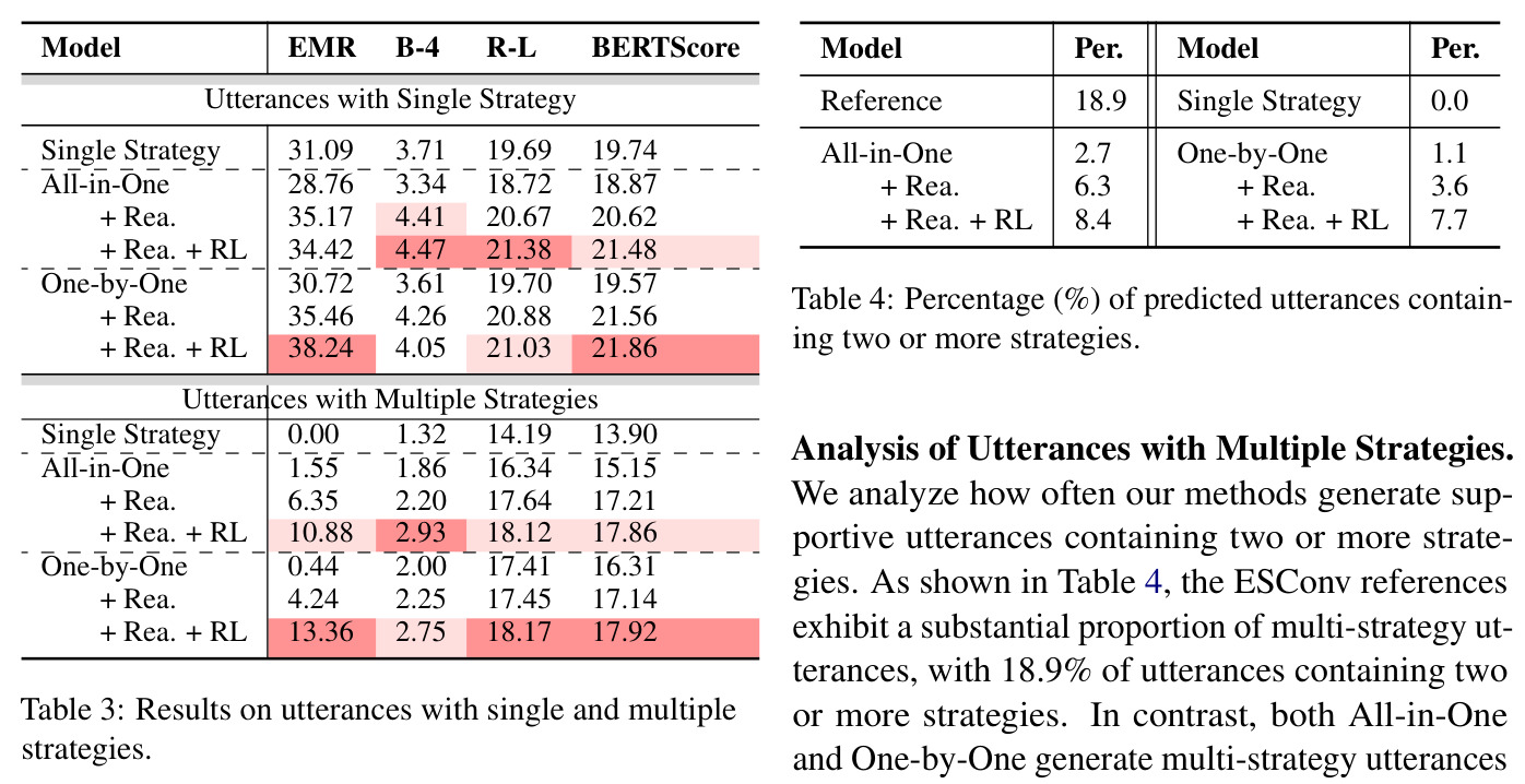 Results on utterances with single and multiple strategies.