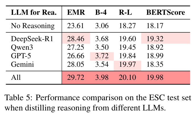 Performance comparison on the ESC test set when distilling reasoning from different LLMs.