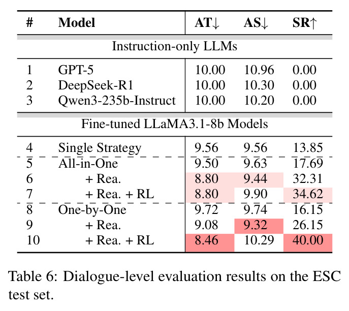 Dialogue-level evaluation results on the ESC test set.