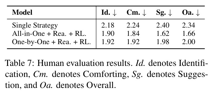 Human evaluation results.