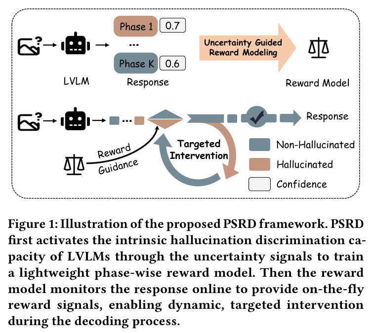 Illustration of the proposed PSRD framework