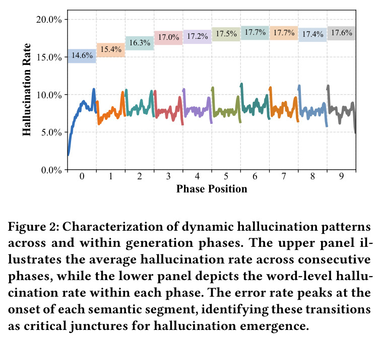 Characterization of dynamic hallucination patterns across and within generation phases