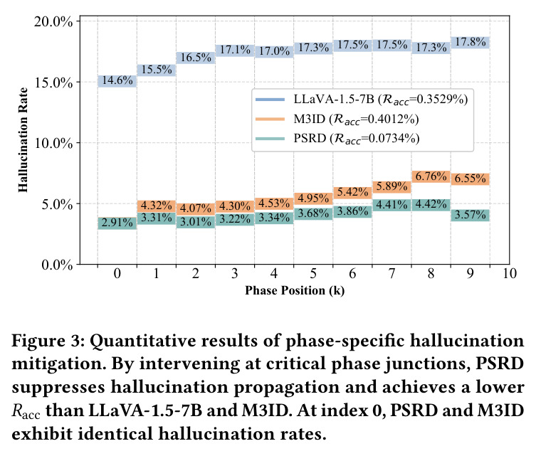 Quantitative results of phase-specific hallucination mitigation