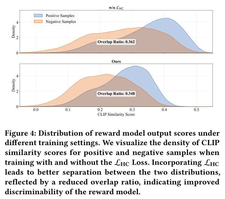 Distribution of reward model output scores under different training settings