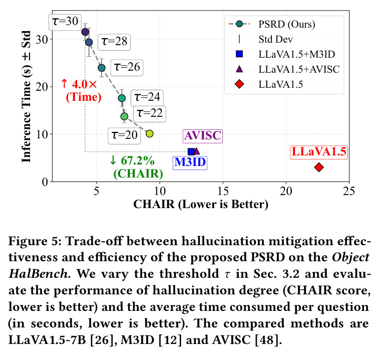 Trade-off between hallucination mitigation effectiveness and efficiency of the proposed PSRD on the Object HalBench