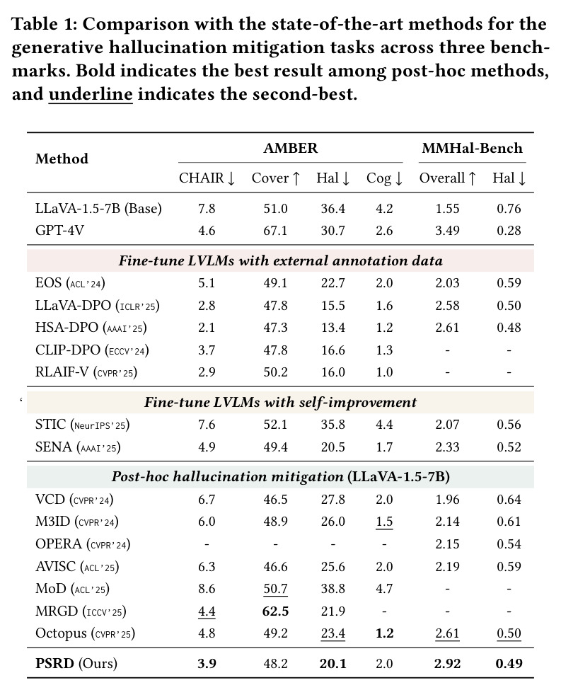 Comparison with the state-of-the-art methods for the generative hallucination mitigation tasks across three benchmarks