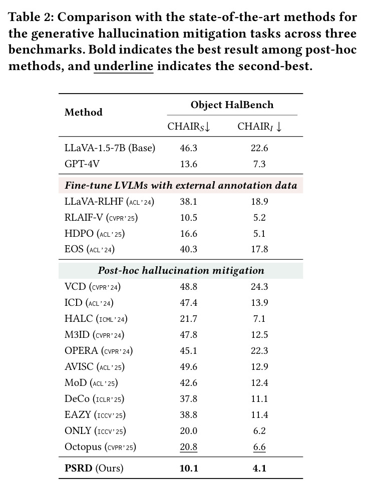 Comparison with the state-of-the-art methods for the generative hallucination mitigation tasks across three benchmarks (Object HalBench view)