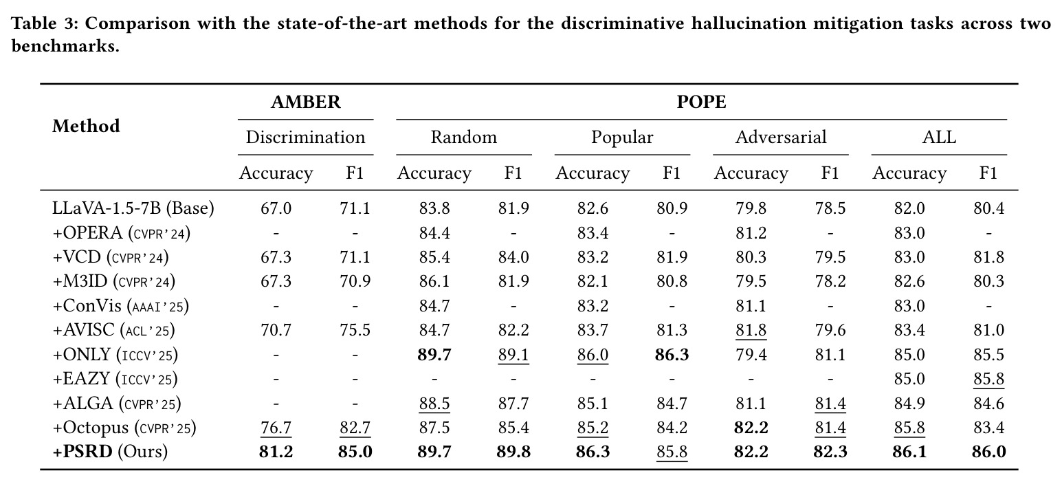 Comparison with the state-of-the-art methods for the discriminative hallucination mitigation tasks across two benchmarks