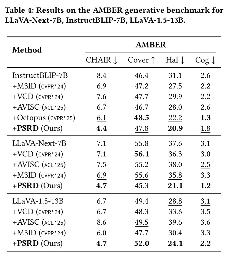 Results on the AMBER generative benchmark for LLaVA-Next-7B, InstructBLIP-7B, LLaVA-1.5-13B