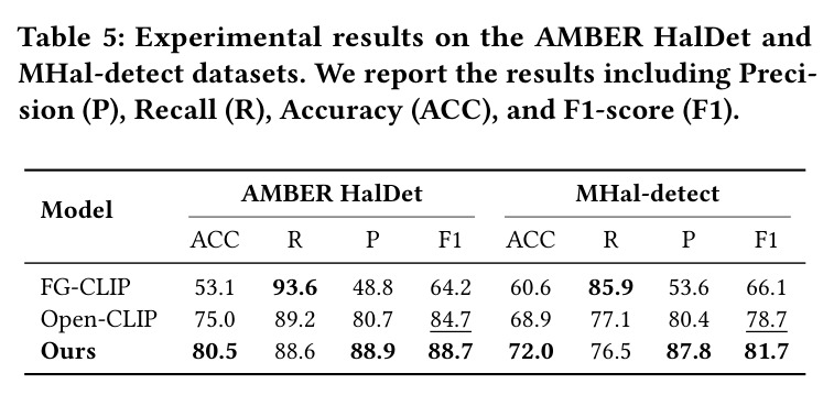 Experimental results on the AMBER HalDet and MHal-detect datasets