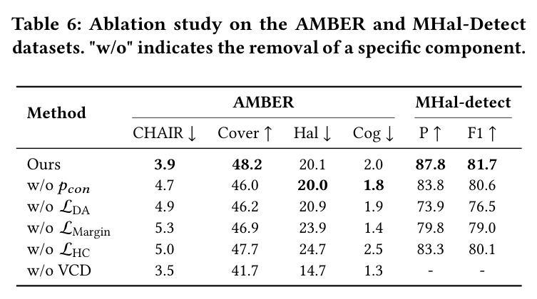 Ablation study on the AMBER and MHal-Detect datasets