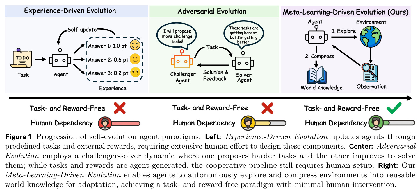 Progression of self-evolution agent paradigms.