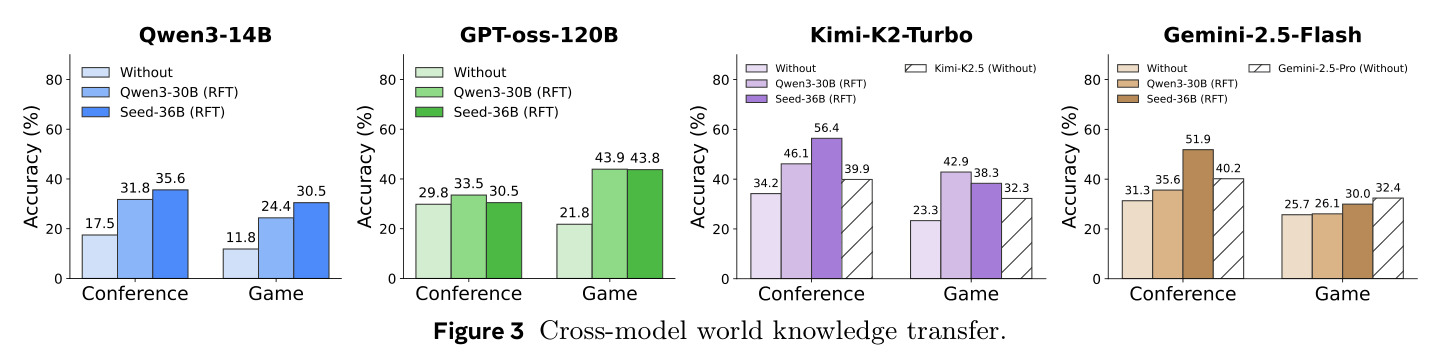 Cross-model world knowledge transfer.